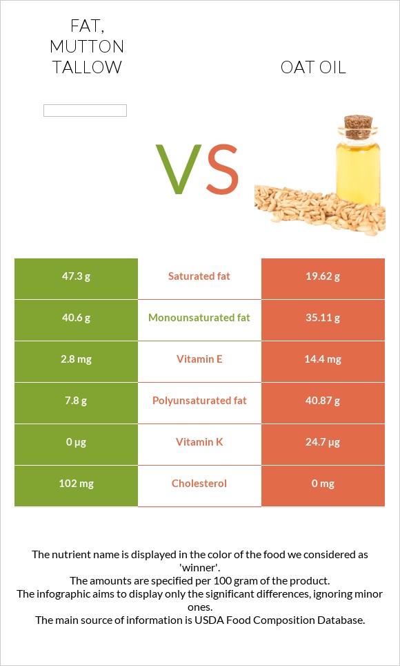 Fat, mutton tallow vs Վարսակի ձեթ infographic