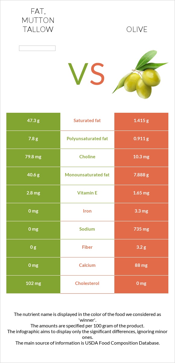 Fat, mutton tallow vs Olive infographic