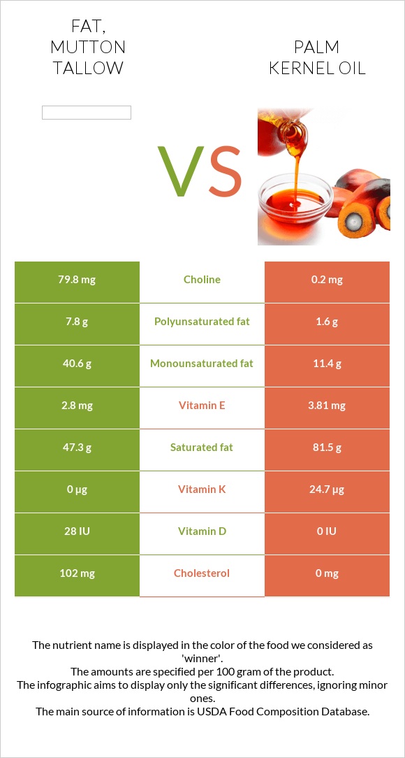 Fat, mutton tallow vs Արմավենու միջուկի ձեթ infographic