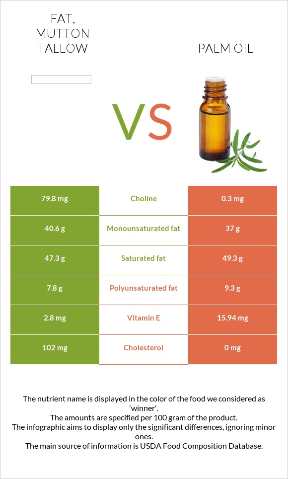 Fat, mutton tallow vs Արմավենու յուղ infographic