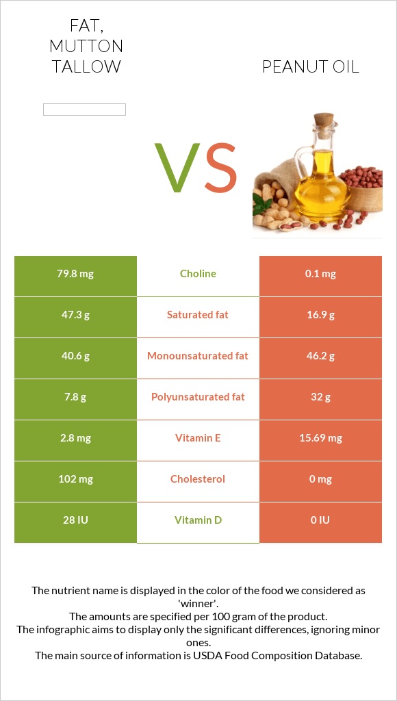 Fat, mutton tallow vs Գետնանուշի յուղ infographic