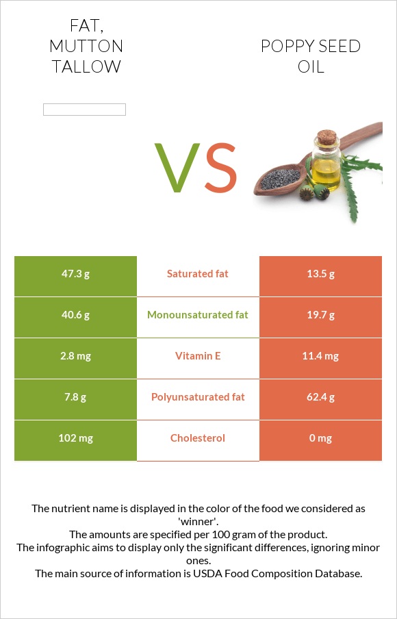 Fat, mutton tallow vs Կակաչի սերմի ձեթ infographic