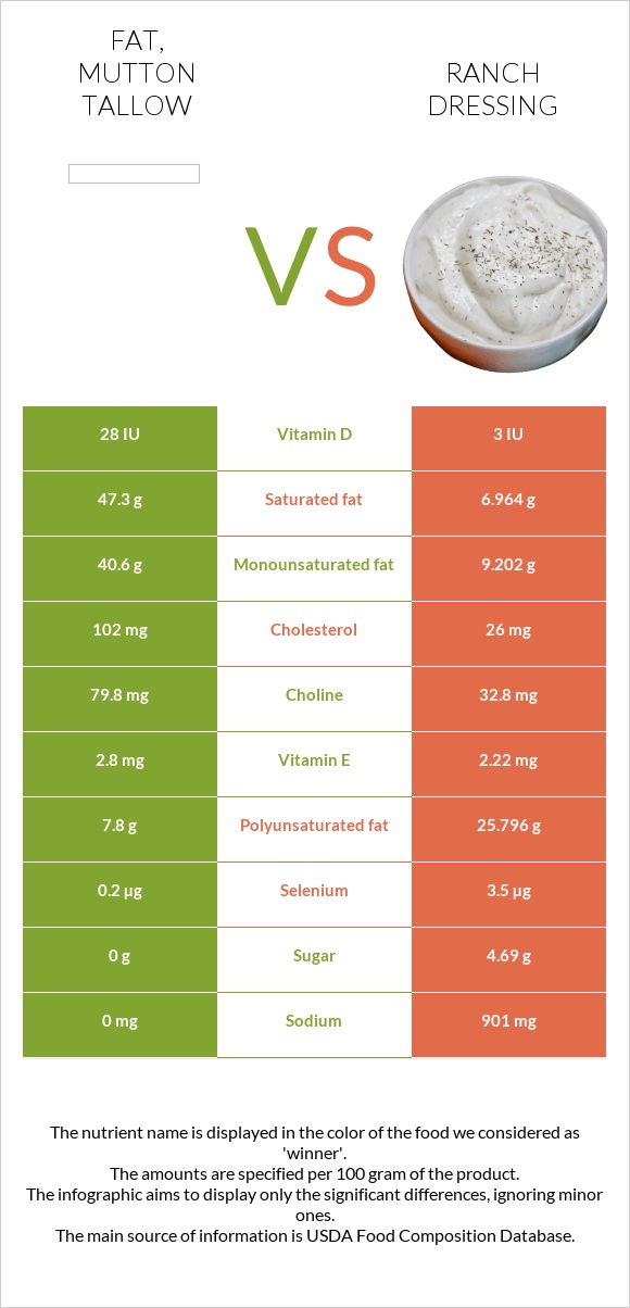 Fat, mutton tallow vs Ranch dressing infographic