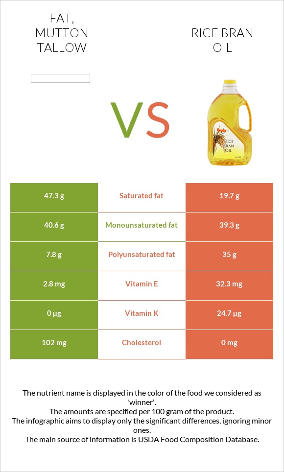 Fat, mutton tallow vs Բրնձի յուղ infographic