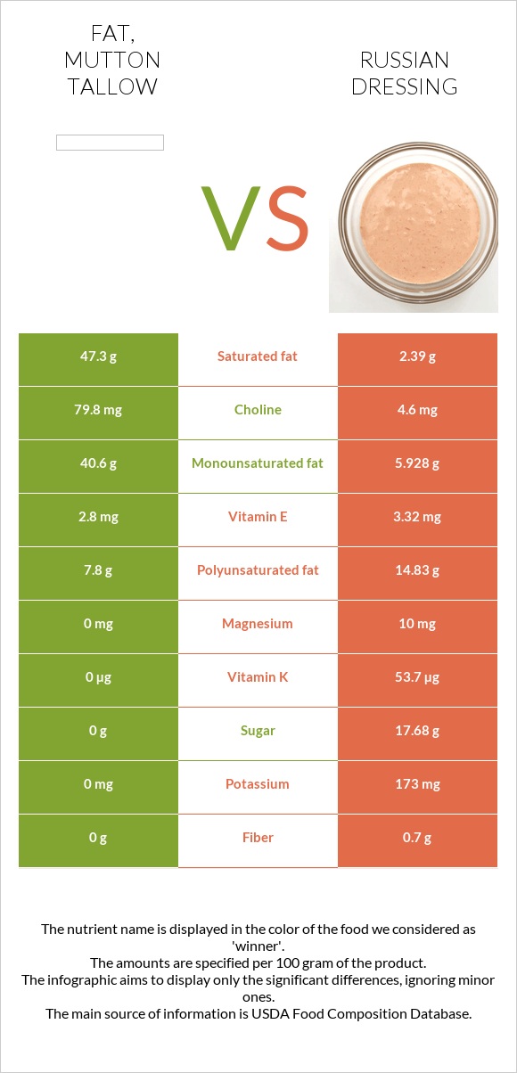 Fat, mutton tallow vs Ռուսական սոուս infographic