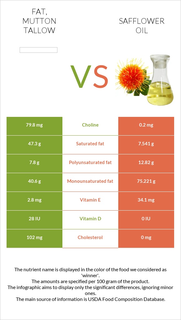 Fat, mutton tallow vs Safflower oil infographic