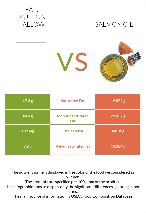 Fat, mutton tallow vs Salmon oil infographic