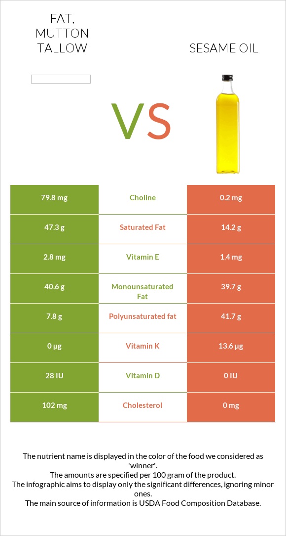 Fat, mutton tallow vs Sesame oil infographic