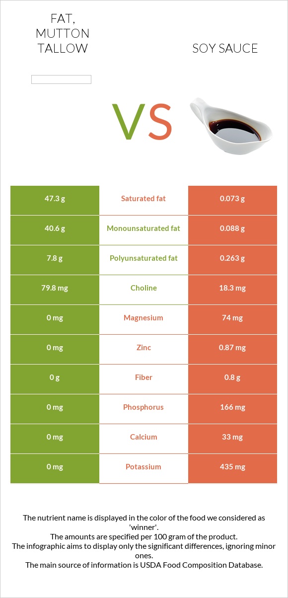 Fat, mutton tallow vs Soy sauce infographic