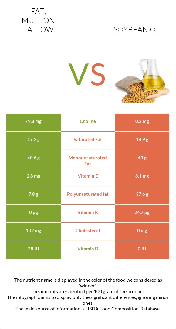 Fat, mutton tallow vs Soybean oil infographic