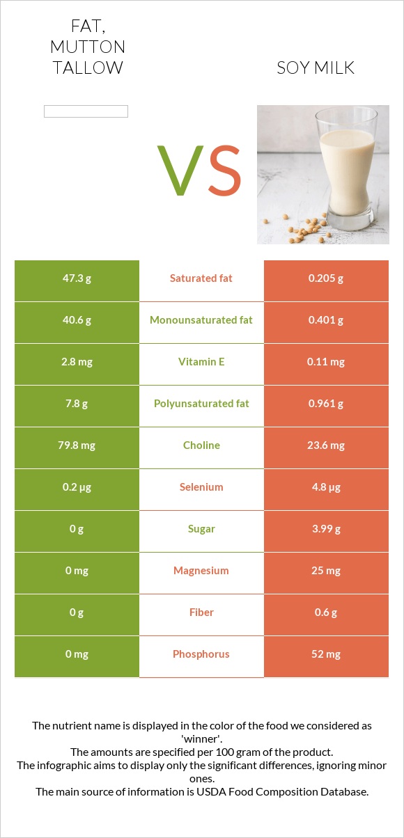 Fat, mutton tallow vs Սոյայի կաթ infographic