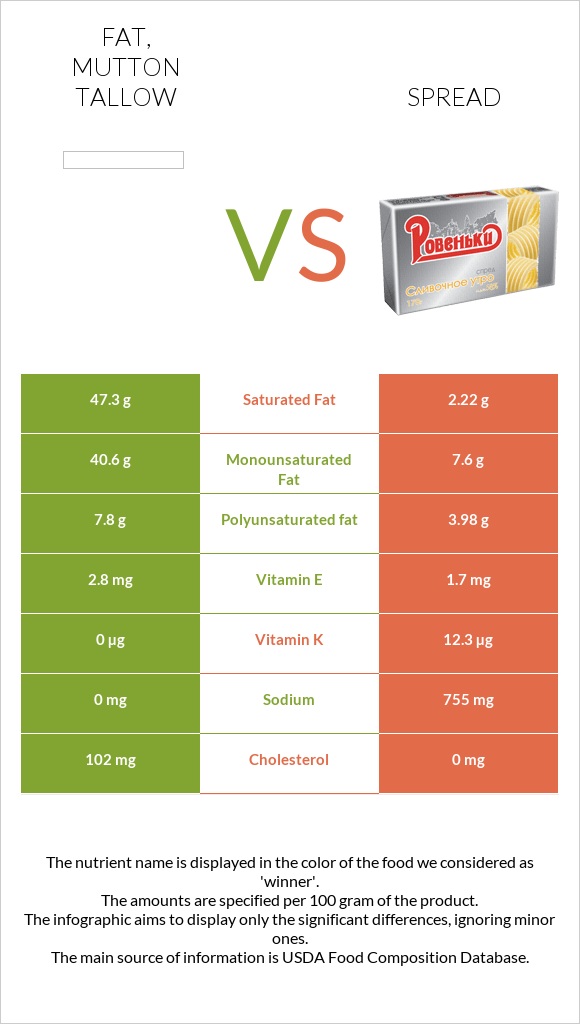 Fat, mutton tallow vs Spread infographic