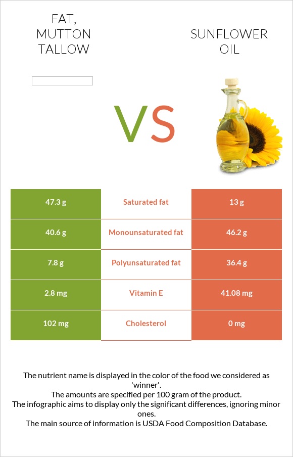 Fat, mutton tallow vs Արեւածաղկի ձեթ infographic