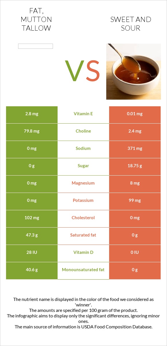 Fat, mutton tallow vs Քաղցր եւ թթու սոուս infographic