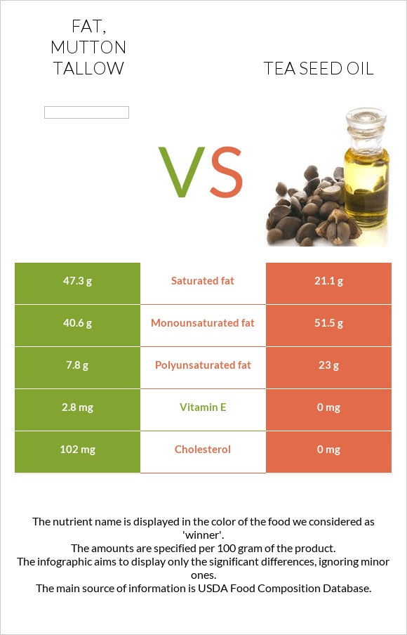 Fat, mutton tallow vs Թեյի սերմի ձեթ infographic