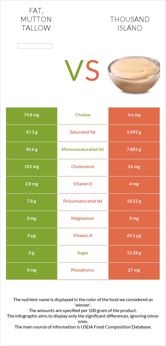 Fat, mutton tallow vs Thousand island infographic