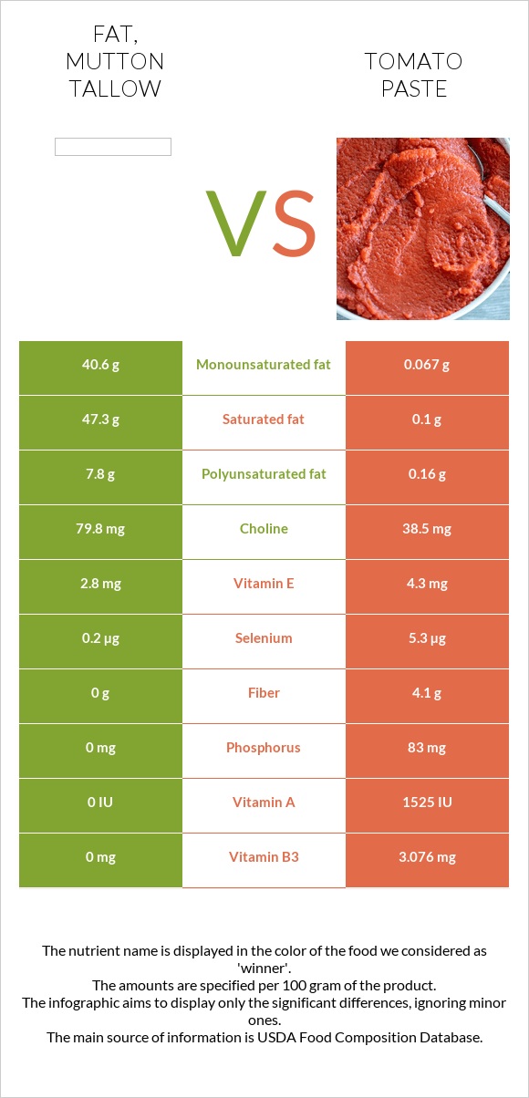 Fat, mutton tallow vs Տոմատի մածուկ infographic