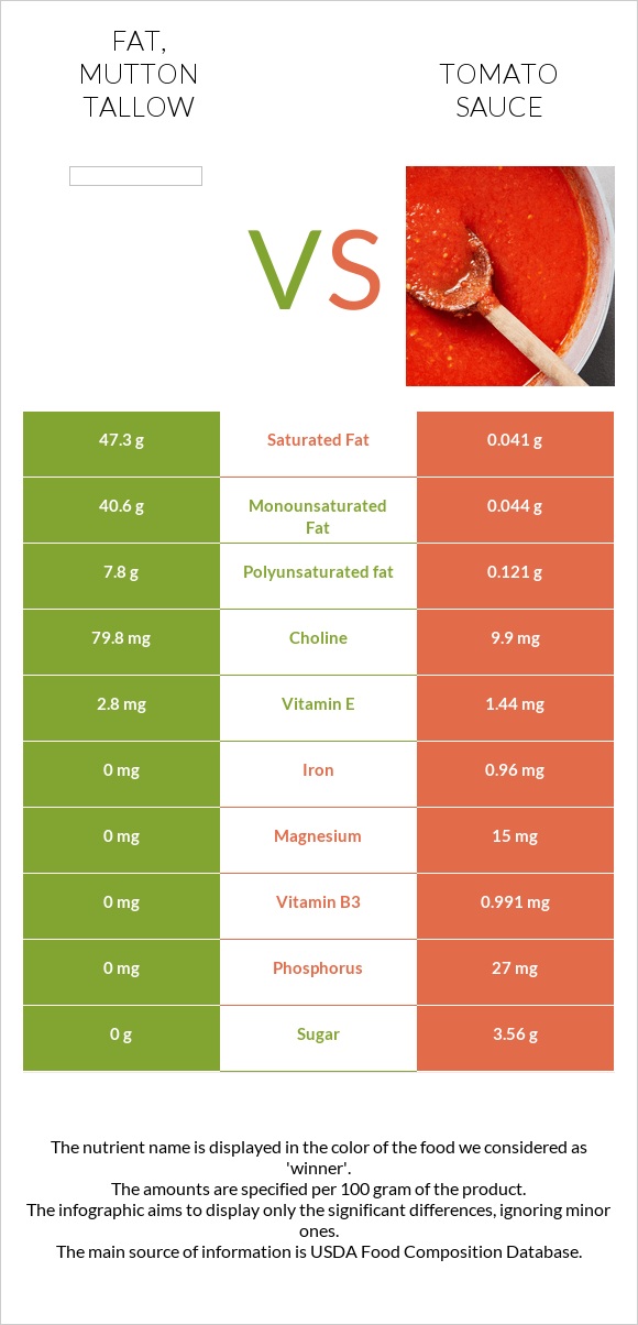 Fat, mutton tallow vs Tomato sauce infographic