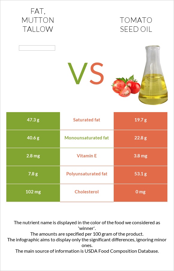 Fat, mutton tallow vs Տոմատի սերմի ձեթ infographic