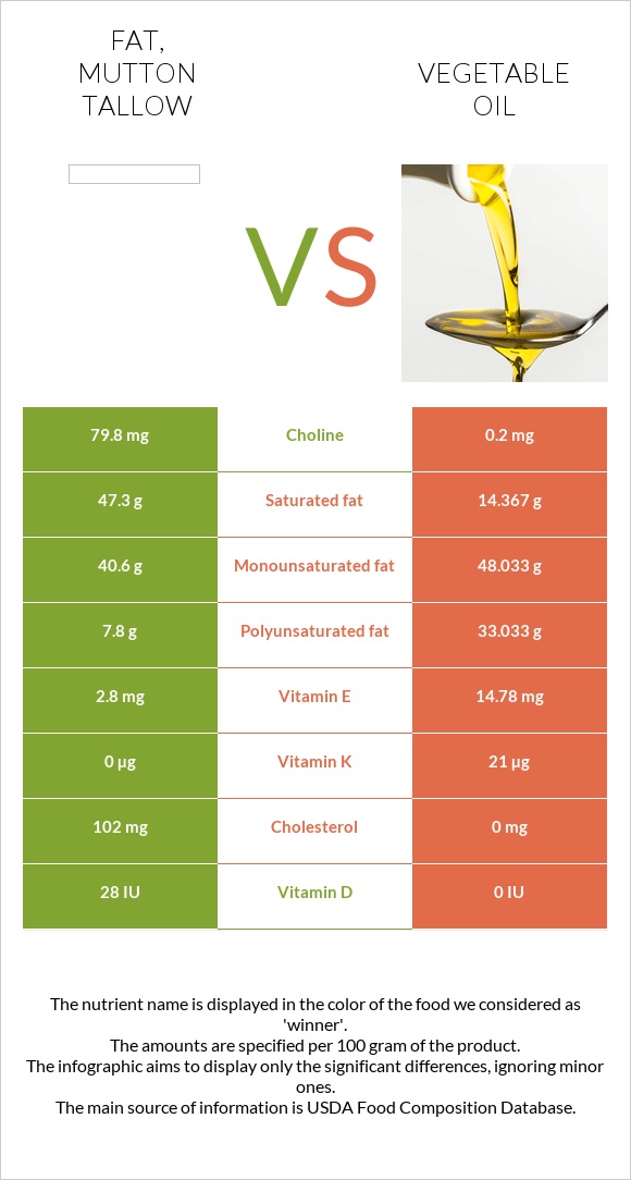 Fat, mutton tallow vs Բուսական յուղ infographic