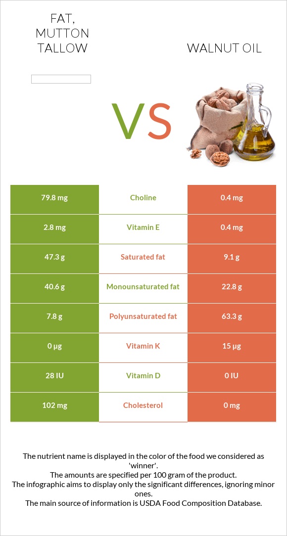 Fat, mutton tallow vs Walnut oil infographic