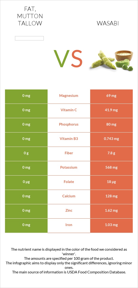 Fat, mutton tallow vs Wasabi infographic