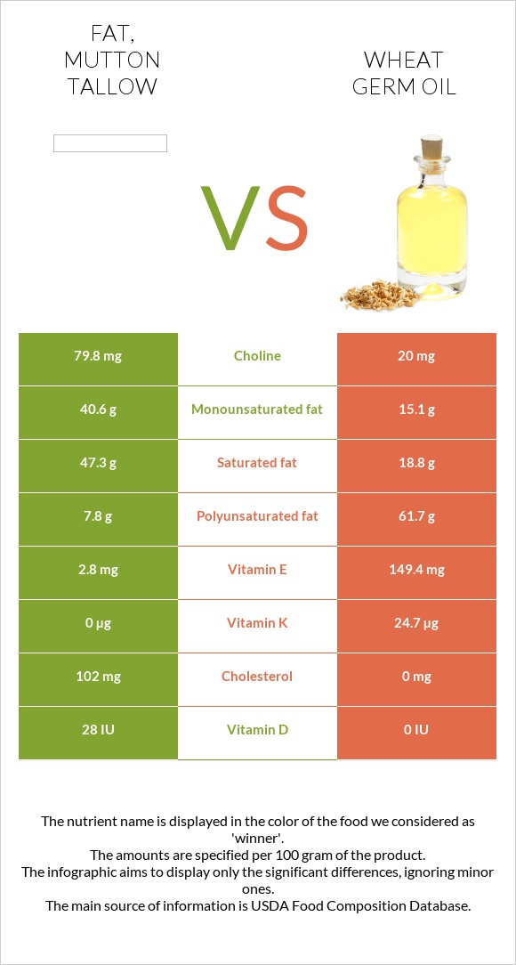 Fat, mutton tallow vs Ցորենի սերմի յուղ infographic