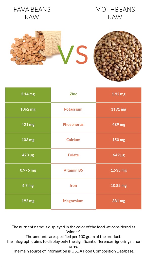 Fava beans raw vs Mothbeans raw infographic