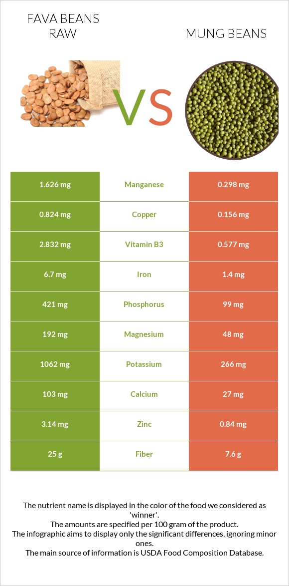 Fava beans raw vs Mung beans infographic