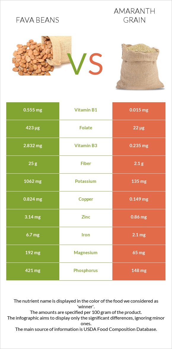 Fava beans vs Amaranth grain infographic
