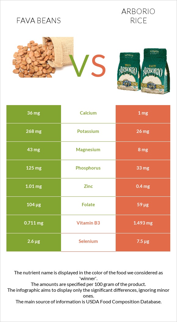 Fava beans vs Arborio rice infographic