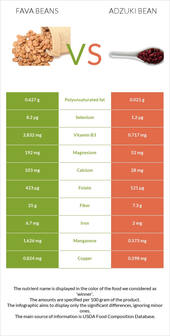 Fava beans vs Ադզուկի լոբի infographic