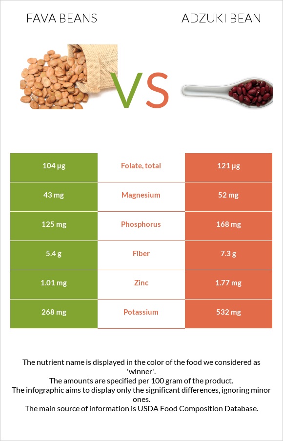 Fava beans vs Ադզուկի լոբի infographic