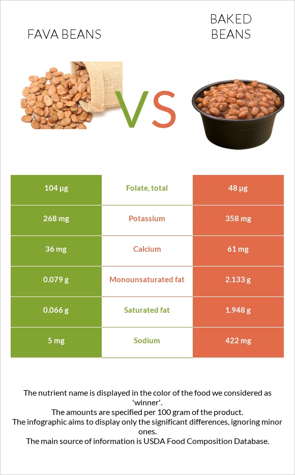 Fava beans vs Եփած լոբի infographic