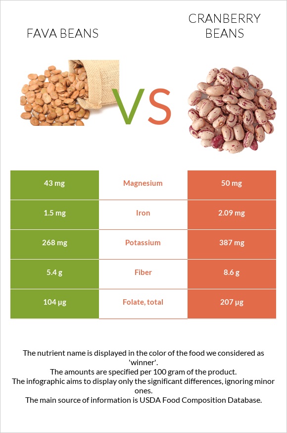 Fava beans vs Cranberry beans infographic