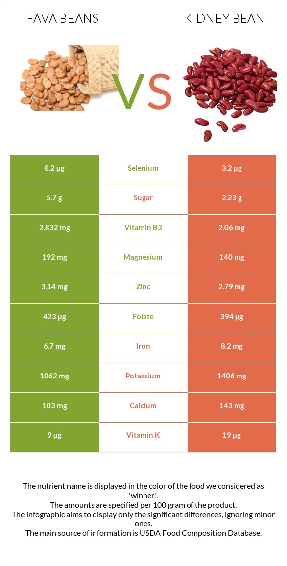 Fava beans vs. Kidney beans raw — In-Depth Nutrition Comparison