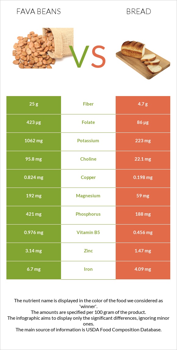 Fava beans vs Հաց infographic