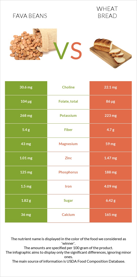 Fava beans vs Wheat Bread infographic