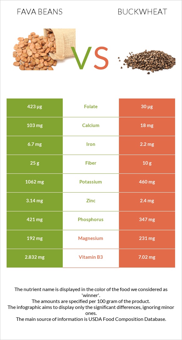 Fava beans vs Հնդկաձավար infographic