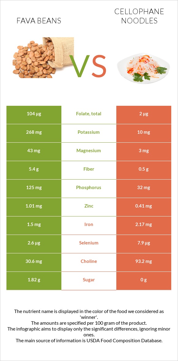 Fava beans vs Աղցան «Ֆունչոզա» infographic