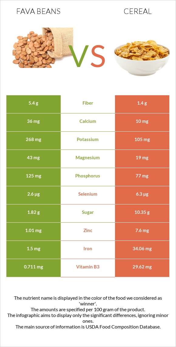 Fava beans vs Հացահատիկային բույսեր infographic
