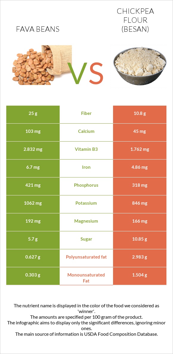 Fava beans vs Chickpea flour (besan) infographic