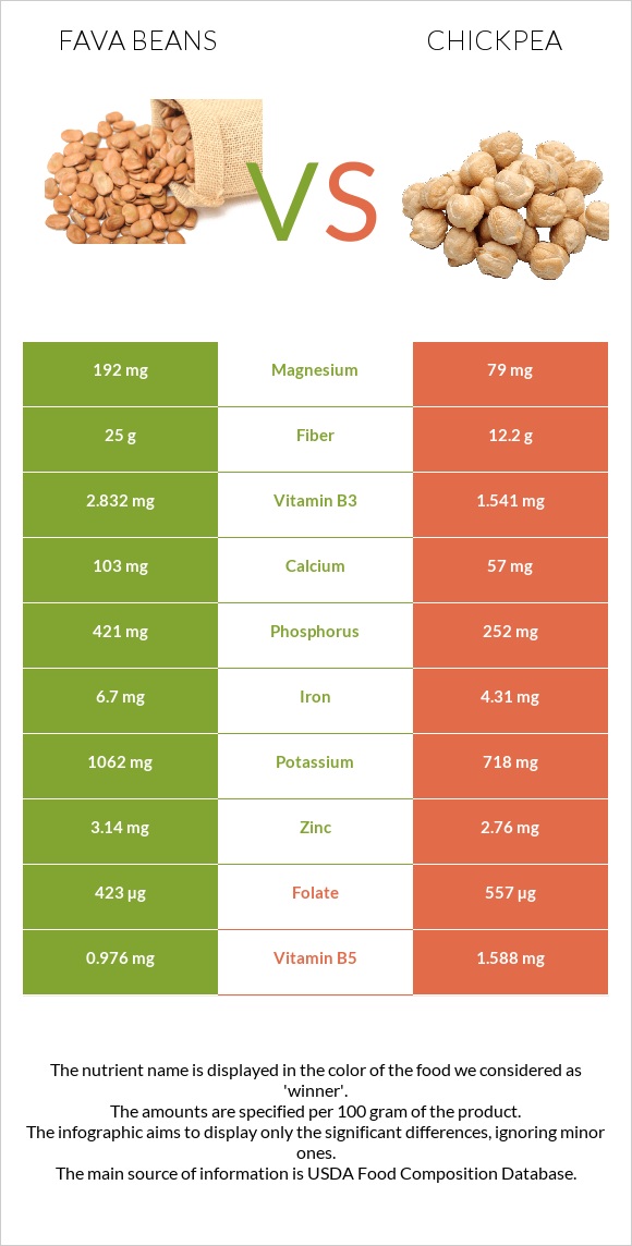 Fava beans vs Սիսեռ infographic