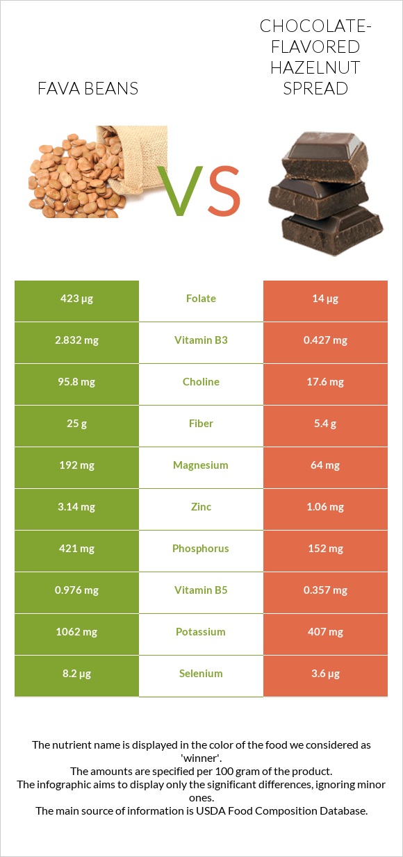 Fava beans vs Chocolate-flavored hazelnut spread infographic