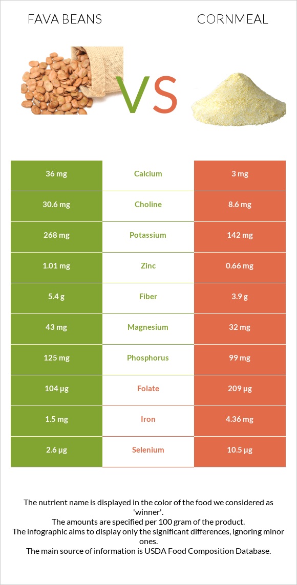 Fava beans vs Cornmeal infographic
