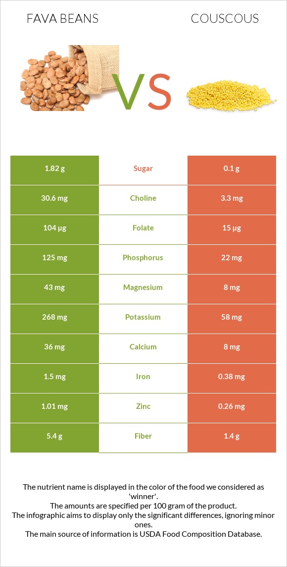 Fava beans vs Կուսկուս infographic