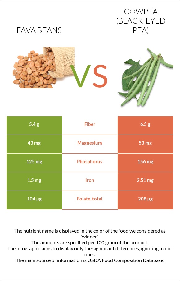 Fava beans vs Սև աչքերով ոլոռ infographic