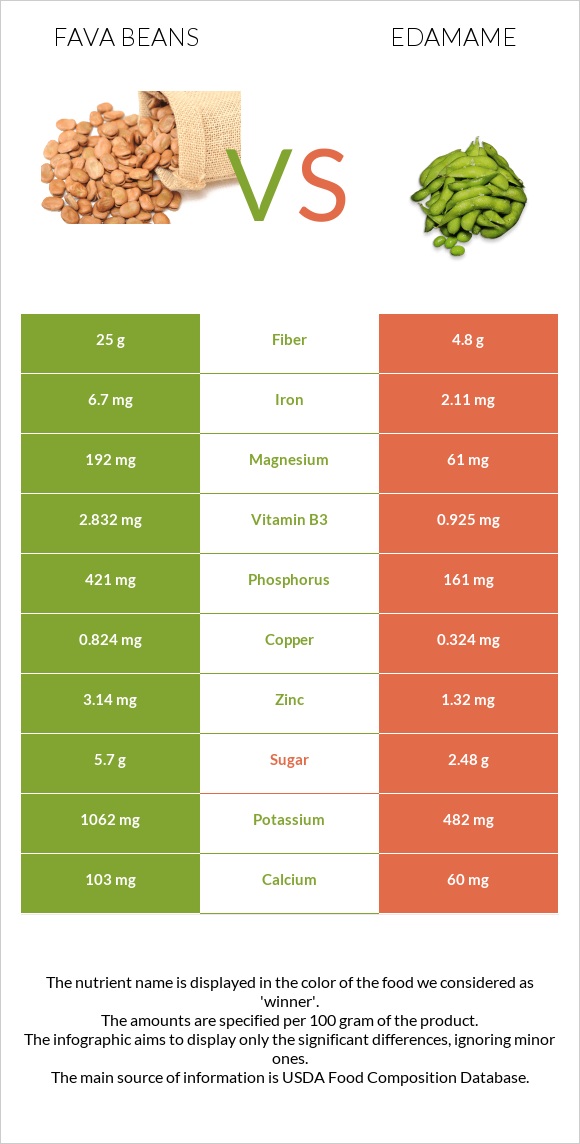 Fava beans vs Edamame infographic