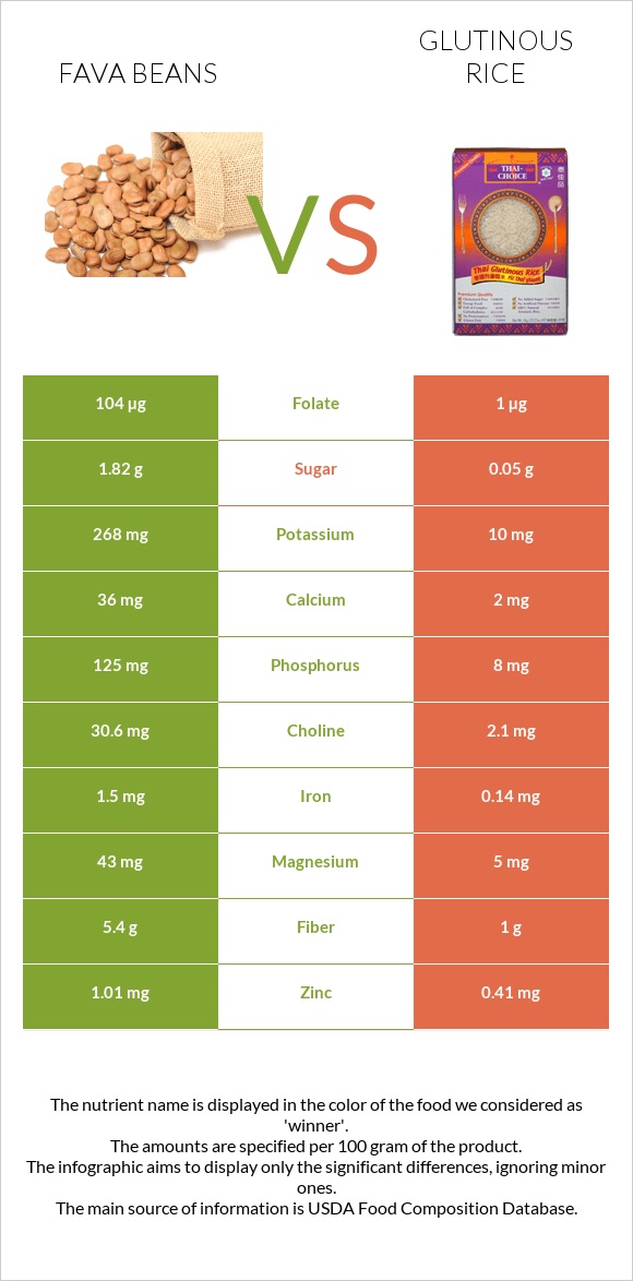 Fava beans vs Glutinous rice infographic