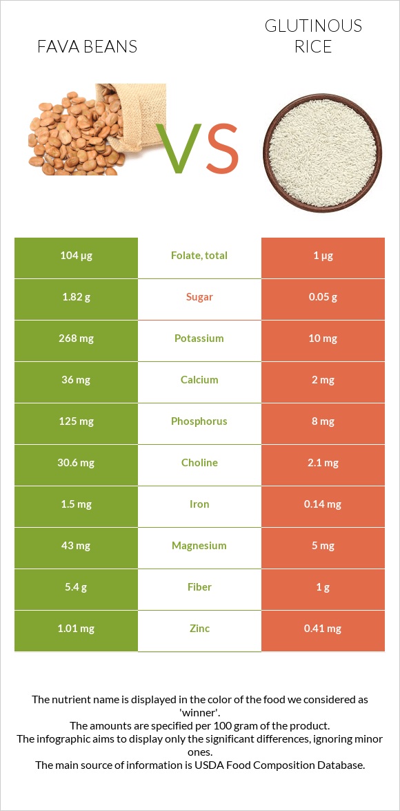 Fava beans vs Glutinous rice infographic